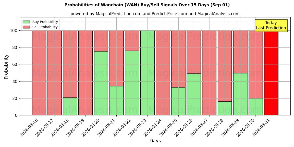 Probabilities of وانچین (WAN) Buy/Sell Signals Using Several AI Models Over 5 Days (01 Sep) 