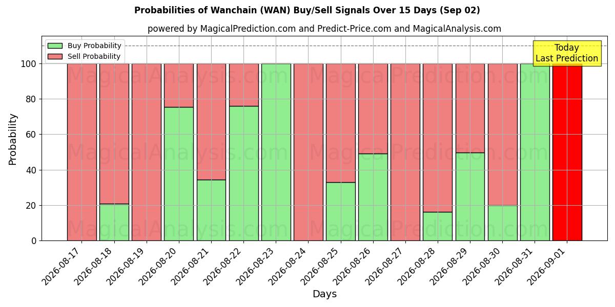 Probabilities of وانشين (WAN) Buy/Sell Signals Using Several AI Models Over 5 Days (02 Sep) 