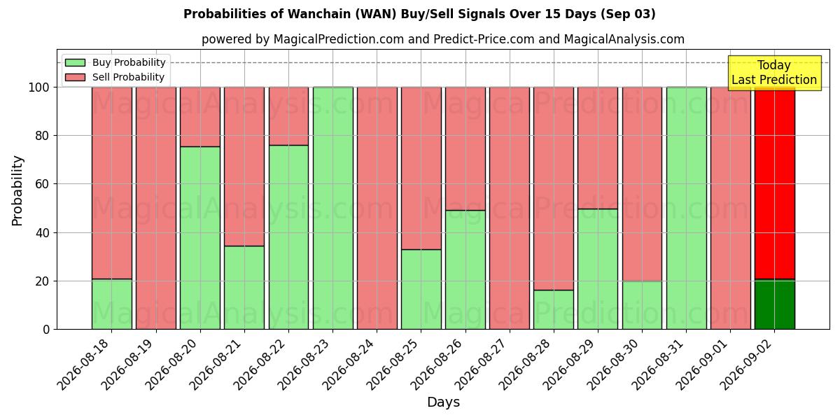 Probabilities of Wanchain (WAN) Buy/Sell Signals Using Several AI Models Over 5 Days (03 Sep) 