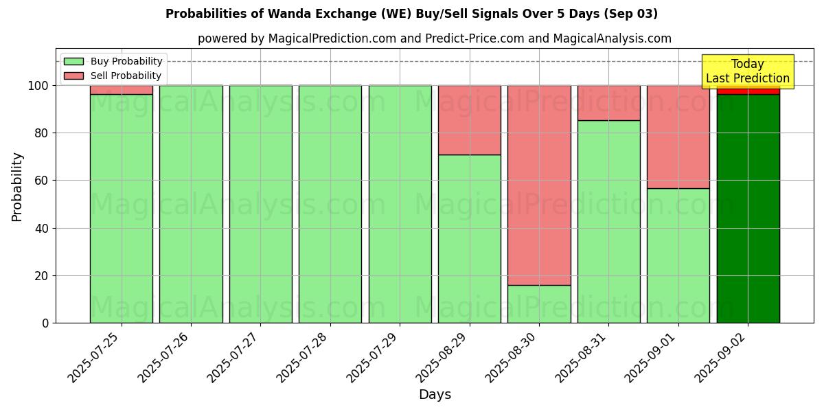 Sandsynligheder for Wanda Exchange (WE) købs-/salgsignaler ved brug af flere AI-modeller over 10 dage (03 Sep) Probabilities of Wanda Exchange (WE) Buy/Sell Signals Using Several AI Models Over 5 Days (03 Sep)