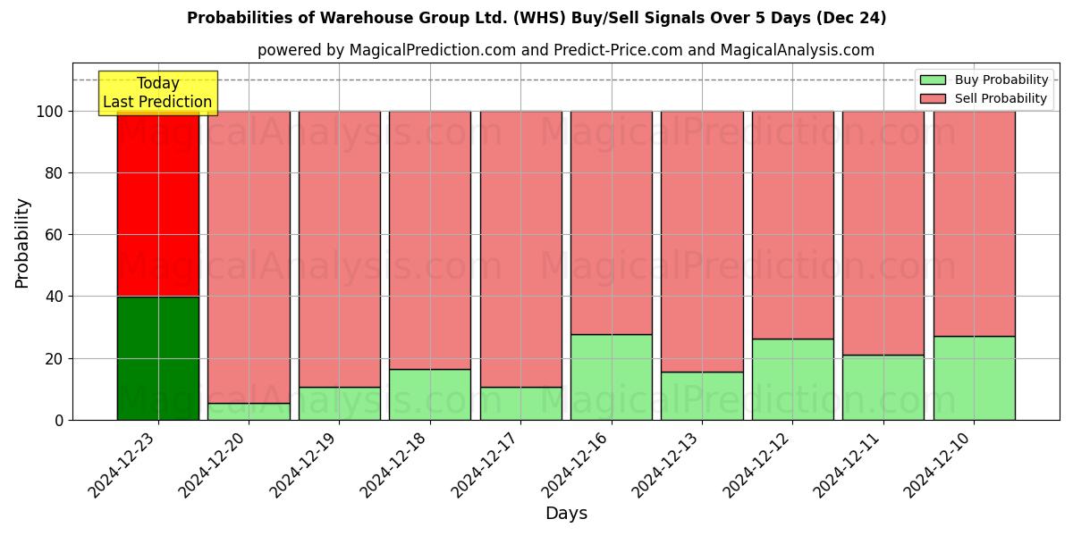 Probabilities of Warehouse Group Ltd. (WHS) Buy/Sell Signals Using Several AI Models Over 5 Days (24 Dec) 