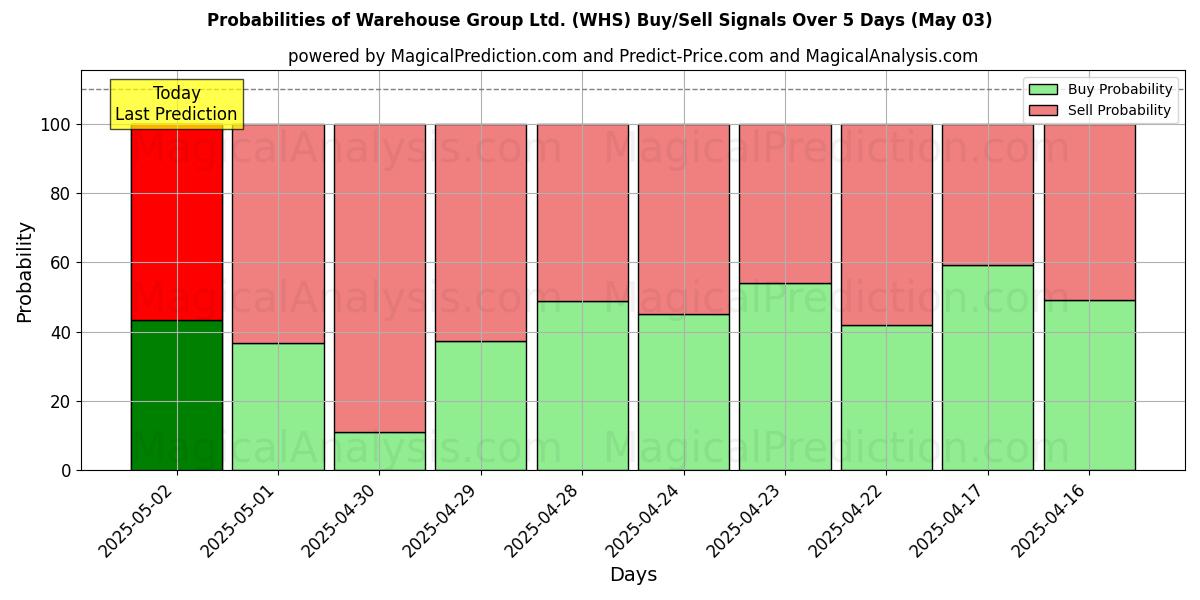 10日間(Warehouse Group Ltd. (WHS))の複数のAIモデルによる03 Mayの買い/売りシグナルの確率 Probabilities of Warehouse Group Ltd. (WHS) Buy/Sell Signals Using Several AI Models Over 5 Days (03 May)