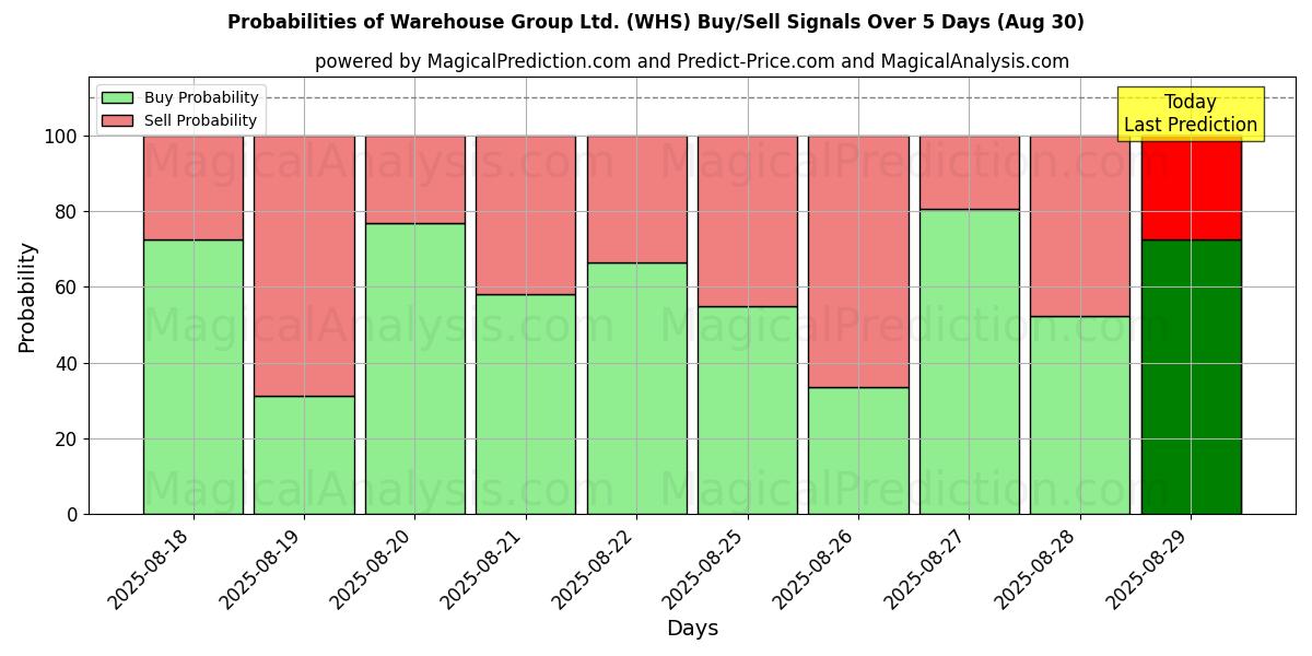 Probabilities of Warehouse Group Ltd. (WHS) Buy/Sell Signals Using Several AI Models Over 5 Days (29 Aug) 