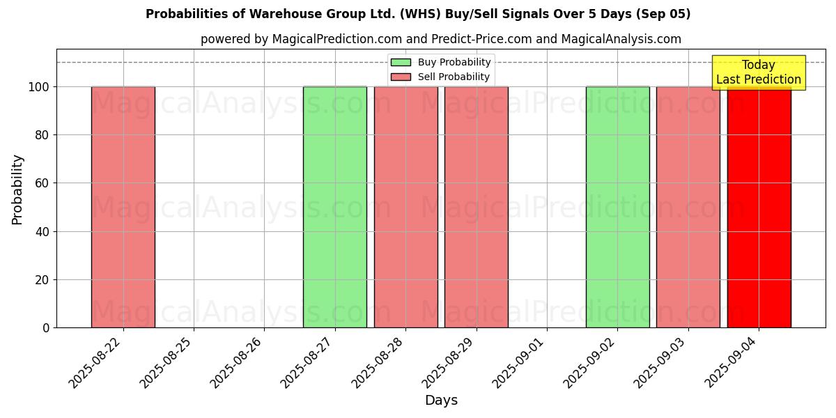 Probabilities of Warehouse Group Ltd. (WHS) Buy/Sell Signals Using Several AI Models Over 5 Days (04 Sep) 