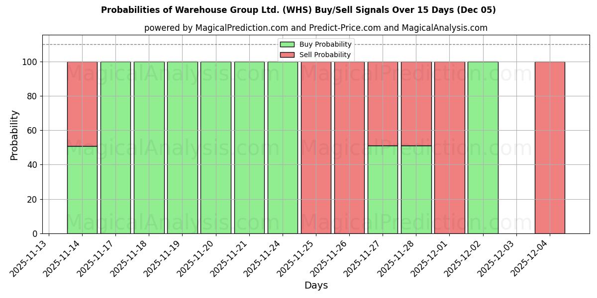 Probabilities of Warehouse Group Ltd. (WHS) Buy/Sell Signals Using Several AI Models Over 5 Days (05 Dec) 