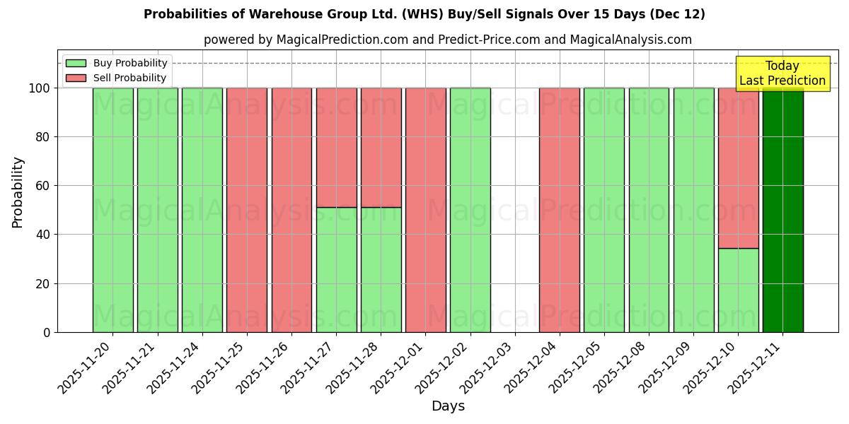 Probabilities of Warehouse Group Ltd. (WHS) Buy/Sell Signals Using Several AI Models Over 5 Days (12 Dec) 