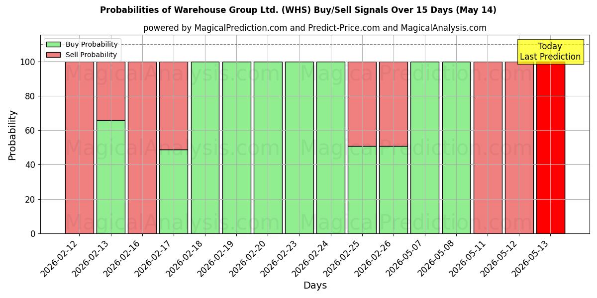 Probabilities of Warehouse Group Ltd. (WHS) Buy/Sell Signals Using Several AI Models Over 5 Days (14 May) 