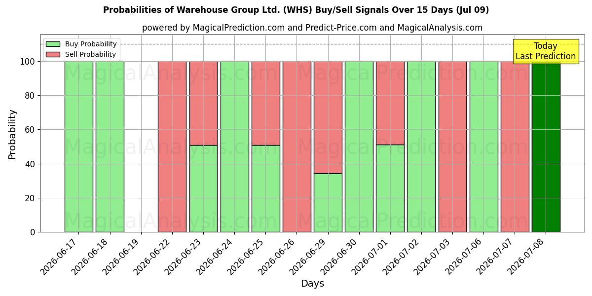 Probabilities of Warehouse Group Ltd. (WHS) Buy/Sell Signals Using Several AI Models Over 5 Days (09 Jul) 