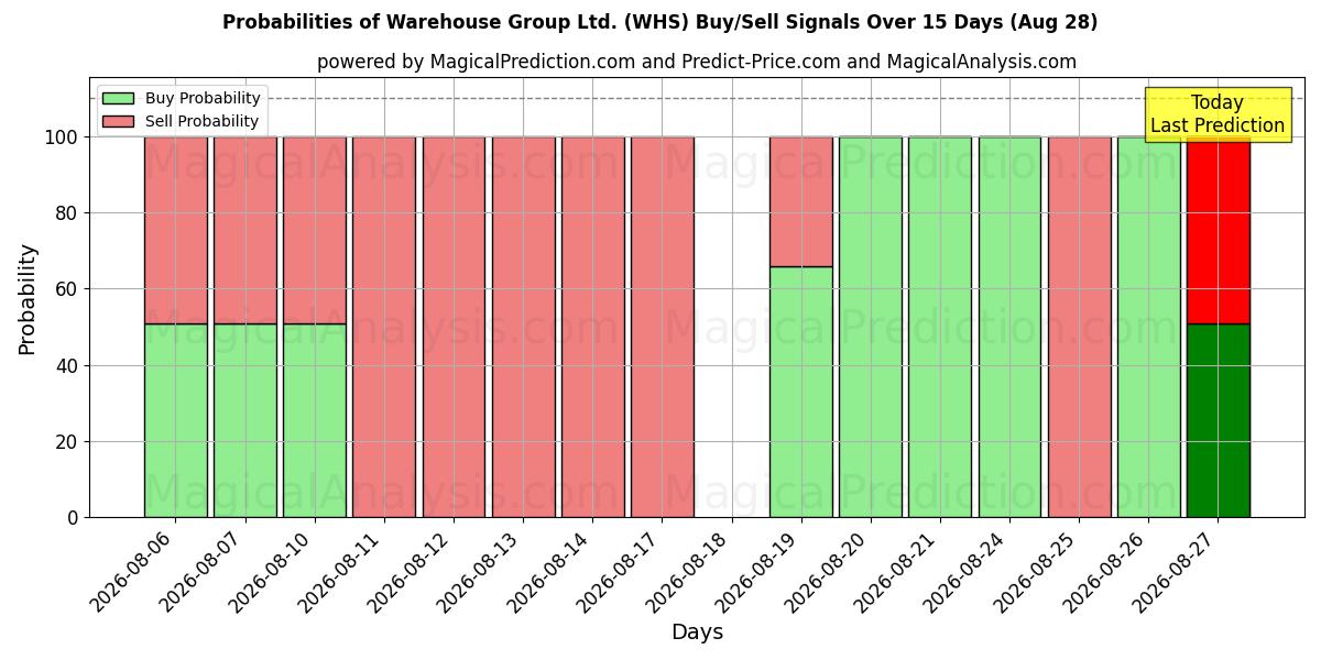Probabilities of Warehouse Group Ltd. (WHS) Buy/Sell Signals Using Several AI Models Over 5 Days (28 Aug) 