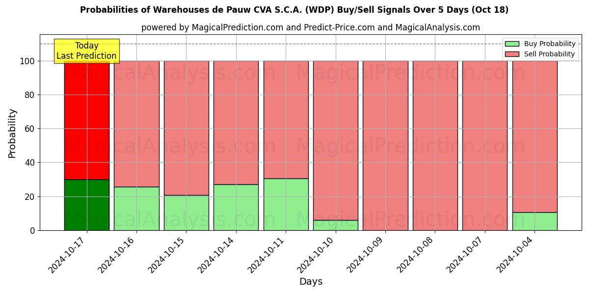 Probabilities of Warehouses de Pauw CVA S.C.A. (WDP) Buy/Sell Signals Using Several AI Models Over 5 Days (18 Oct) 