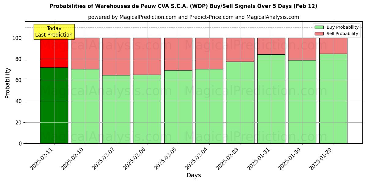 Probabilities of Warehouses de Pauw CVA S.C.A. (WDP) Buy/Sell Signals Using Several AI Models Over 5 Days (25 Jan) 