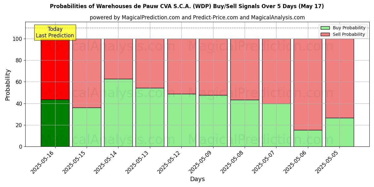 Probabilities of Warehouses de Pauw CVA S.C.A. (WDP) Buy/Sell Signals Using Several AI Models Over 5 Days (17 May) 