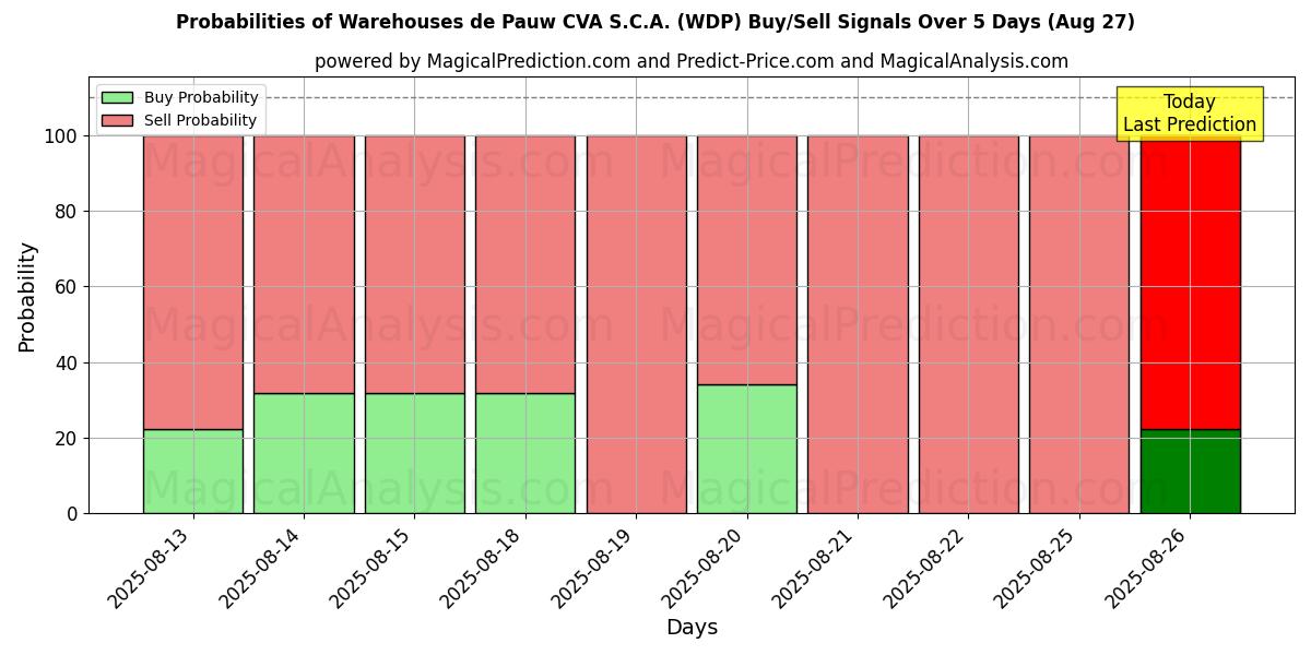 Probabilities of Warehouses de Pauw CVA S.C.A. (WDP) Buy/Sell Signals Using Several AI Models Over 5 Days (27 Aug) 