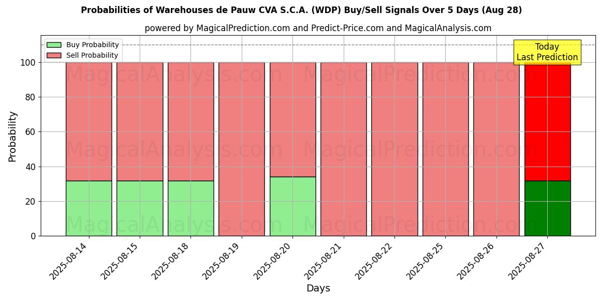 Probabilities of Warehouses de Pauw CVA S.C.A. (WDP) Buy/Sell Signals Using Several AI Models Over 5 Days (28 Aug) 