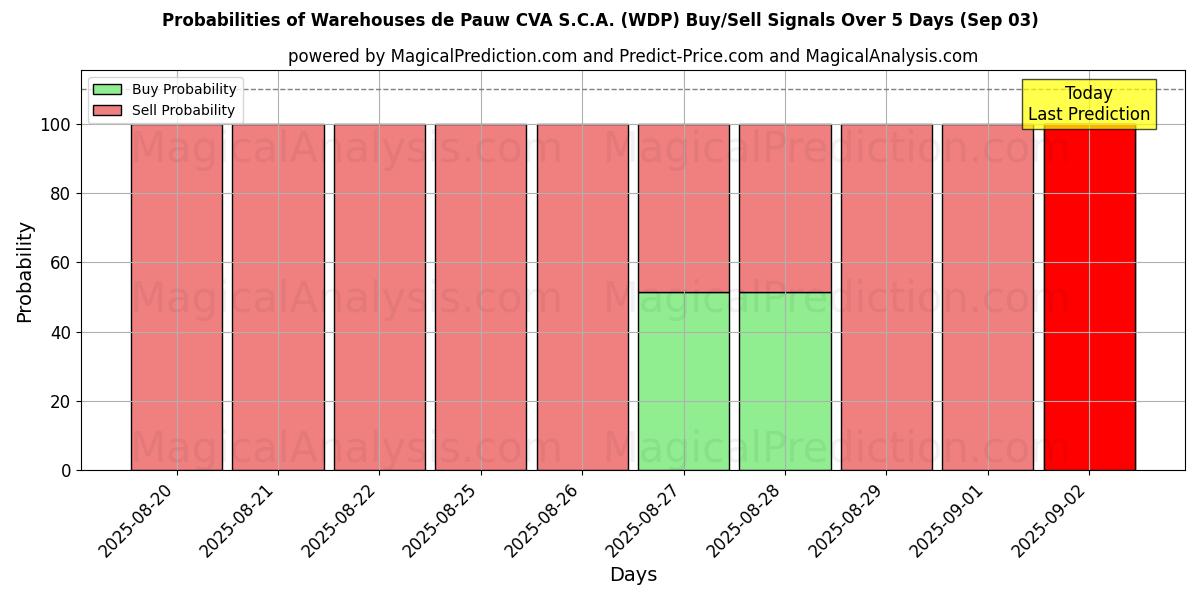 Probabilities of Warehouses de Pauw CVA S.C.A. (WDP) Buy/Sell Signals Using Several AI Models Over 5 Days (12 Sep) 