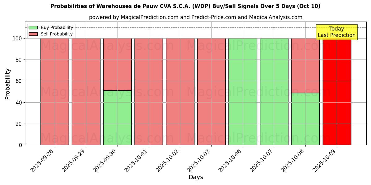 Probabilities of Warehouses de Pauw CVA S.C.A. (WDP) Buy/Sell Signals Using Several AI Models Over 5 Days (10 Oct) 