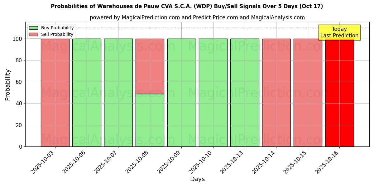 Probabilities of Warehouses de Pauw CVA S.C.A. (WDP) Buy/Sell Signals Using Several AI Models Over 10 Days (17 Oct)  Probabilities of Warehouses de Pauw CVA S.C.A. (WDP) Buy/Sell Signals Using Several AI Models Over 5 Days (17 Oct)
