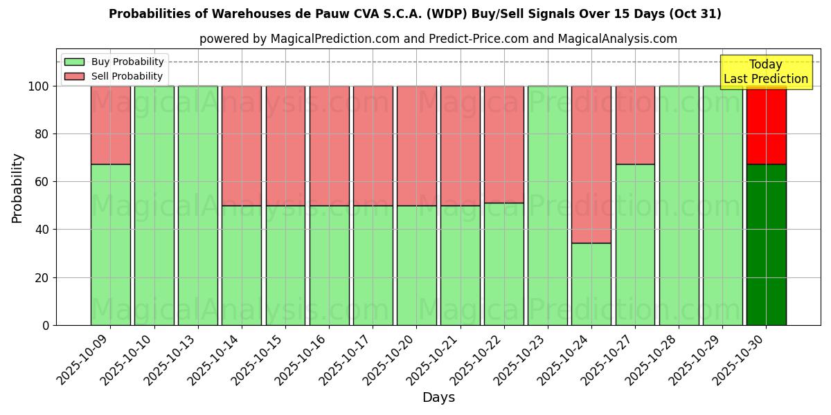 Warehouses de Pauw CVA S.C.A. (WDP) 基于多个AI模型的买入/卖出信号概率 (10天内) (30 Oct) Probabilities of Warehouses de Pauw CVA S.C.A. (WDP) Buy/Sell Signals Using Several AI Models Over 5 Days (30 Oct)