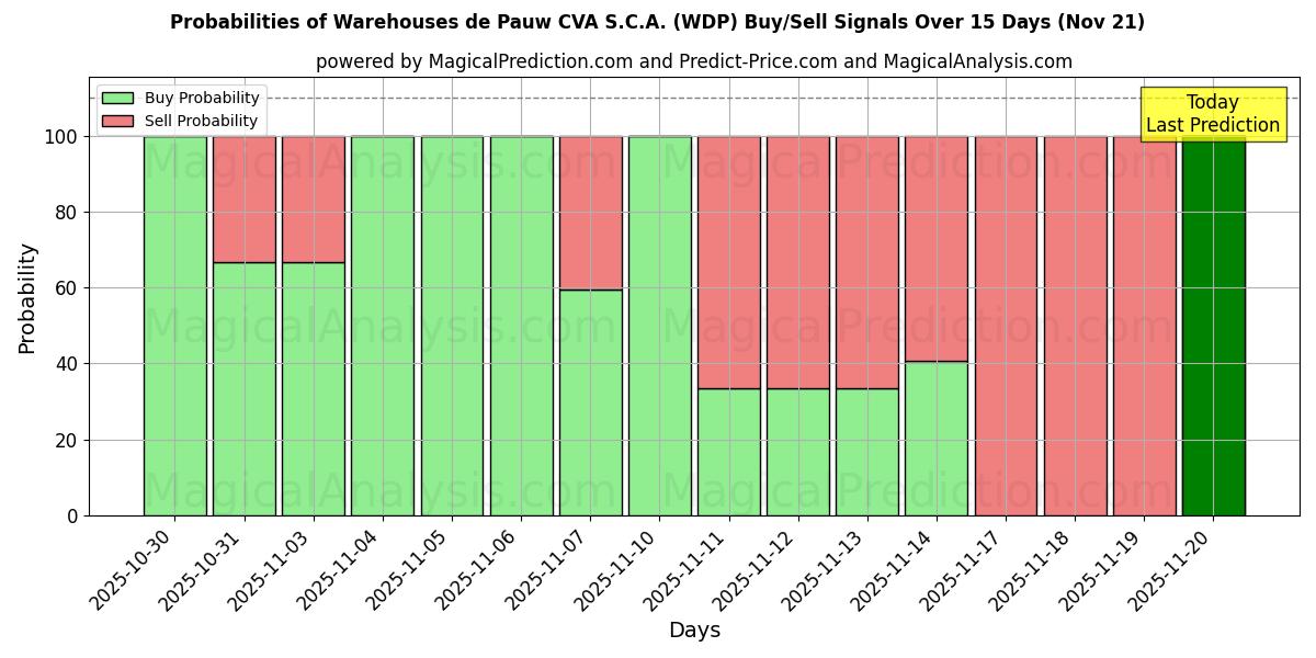 Probabilities of Warehouses de Pauw CVA S.C.A. (WDP) Buy/Sell Signals Using Several AI Models Over 5 Days (21 Nov) 