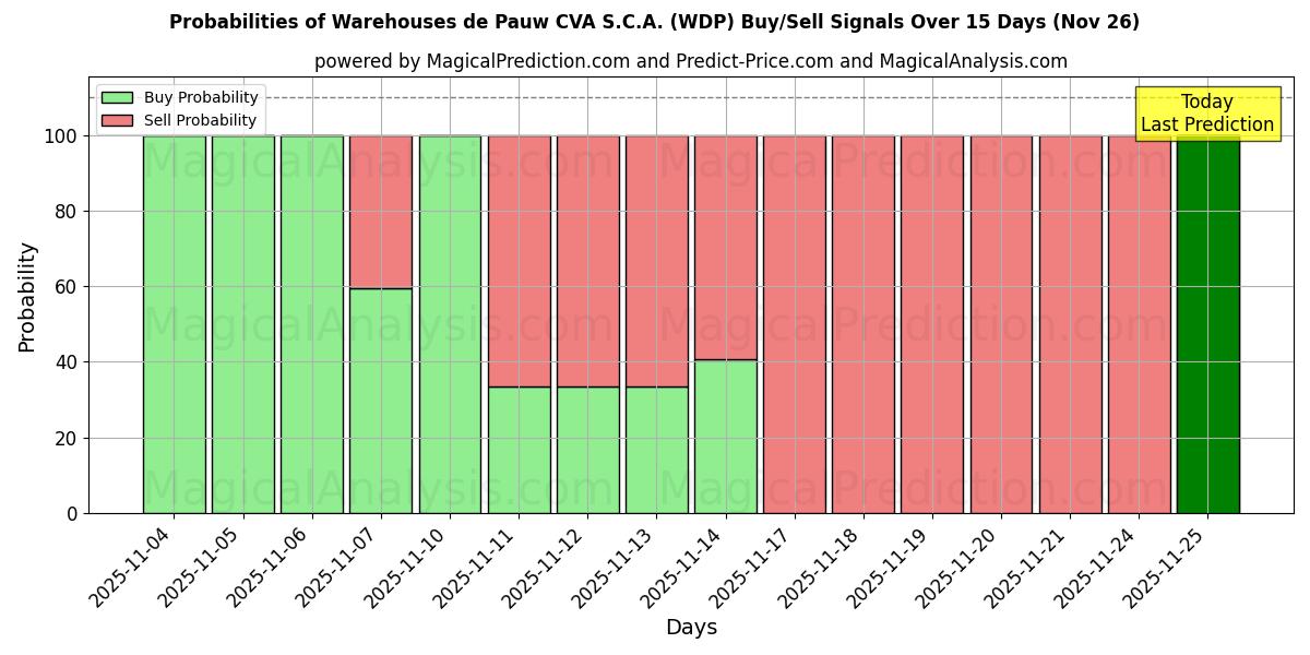 Probabilities of Warehouses de Pauw CVA S.C.A. (WDP) Buy/Sell Signals Using Several AI Models Over 5 Days (26 Nov) 
