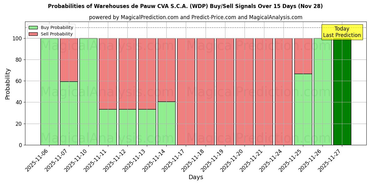Probabilities of Warehouses de Pauw CVA S.C.A. (WDP) Buy/Sell Signals Using Several AI Models Over 5 Days (28 Nov) 