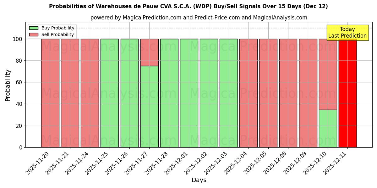 Probabilities of Warehouses de Pauw CVA S.C.A. (WDP) Buy/Sell Signals Using Several AI Models Over 5 Days (12 Dec) 