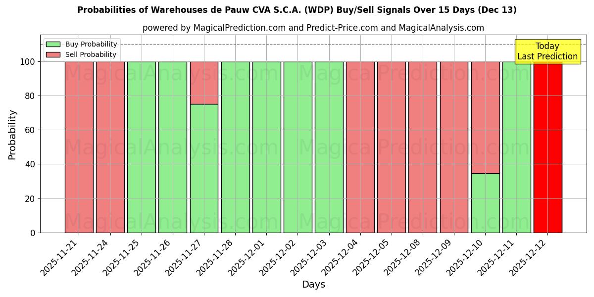 Probabilities of Warehouses de Pauw CVA S.C.A. (WDP) Buy/Sell Signals Using Several AI Models Over 5 Days (13 Dec) 