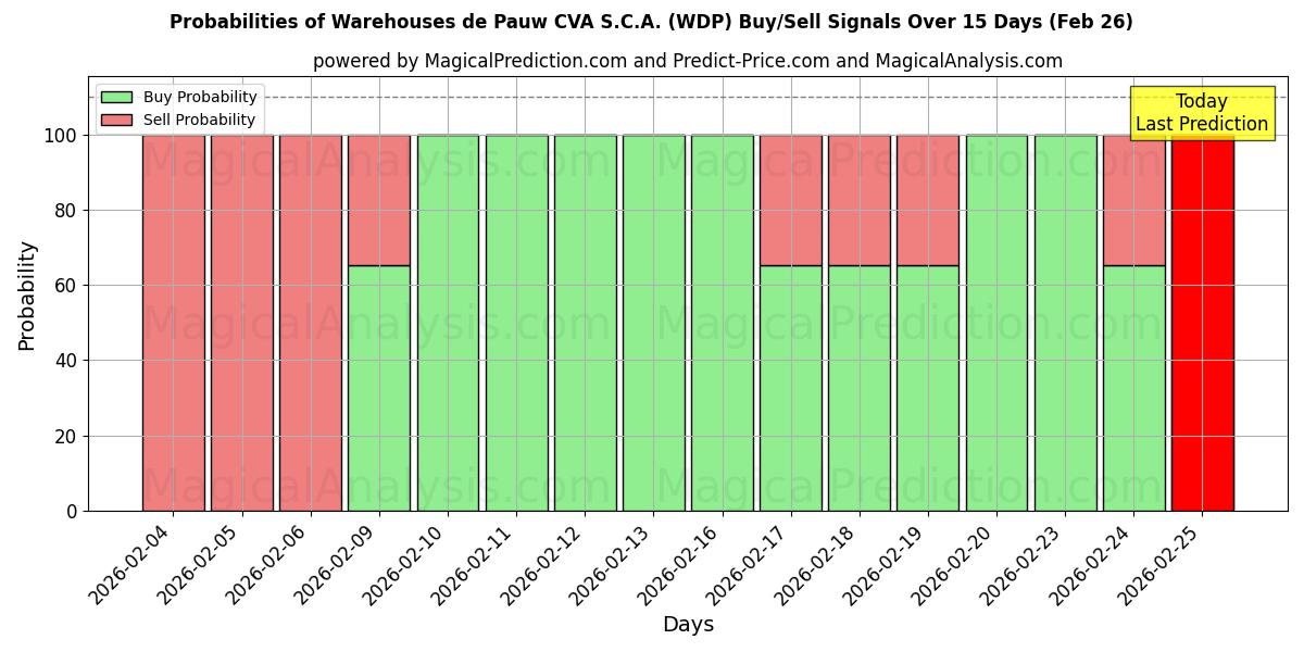 Probabilities of Warehouses de Pauw CVA S.C.A. (WDP) Buy/Sell Signals Using Several AI Models Over 5 Days (26 Feb) 