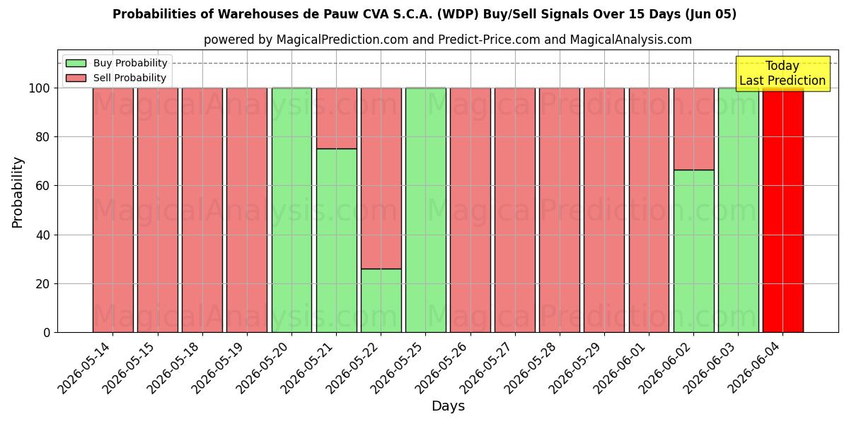Probabilities of Warehouses de Pauw CVA S.C.A. (WDP) Buy/Sell Signals Using Several AI Models Over 5 Days (05 Jun) 