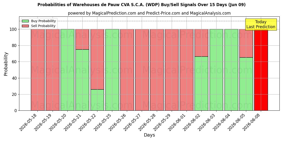 Probabilities of Warehouses de Pauw CVA S.C.A. (WDP) Buy/Sell Signals Using Several AI Models Over 5 Days (09 Jun) 