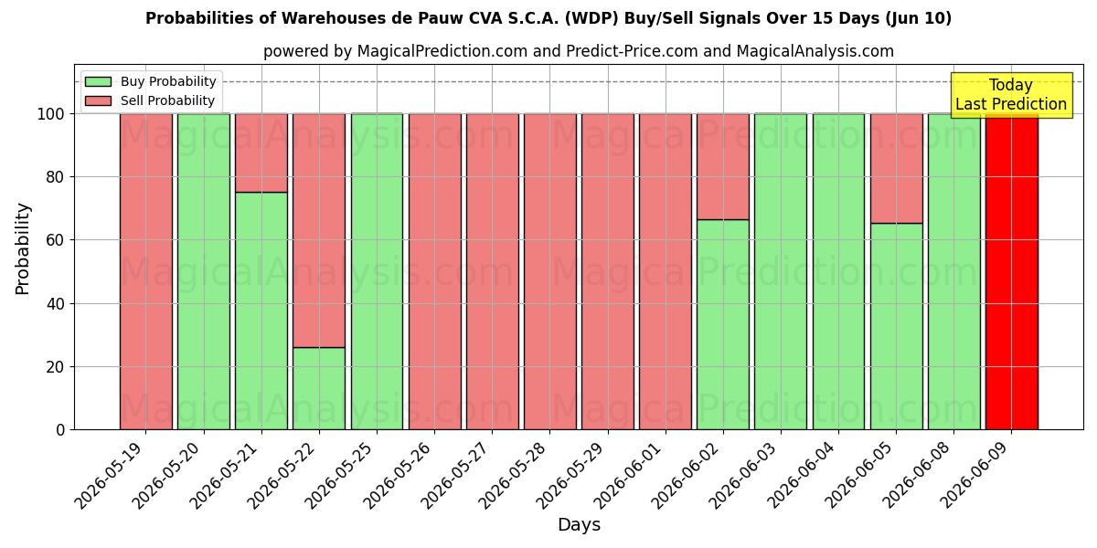 Probabilities of Warehouses de Pauw CVA S.C.A. (WDP) Buy/Sell Signals Using Several AI Models Over 5 Days (10 Jun) 