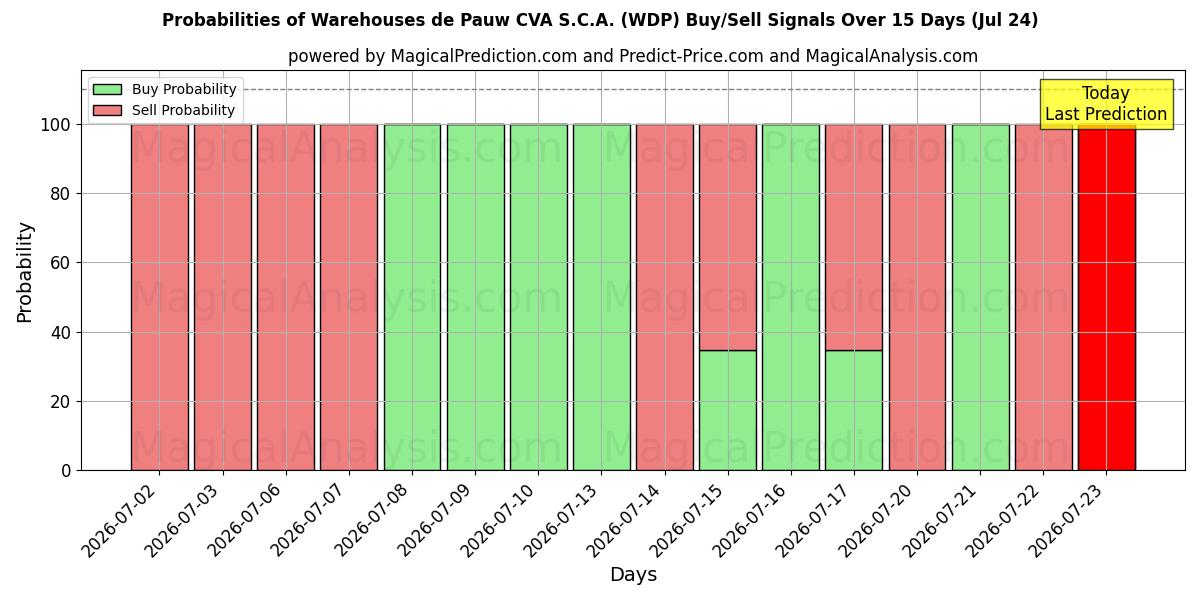 Probabilities of Warehouses de Pauw CVA S.C.A. (WDP) Buy/Sell Signals Using Several AI Models Over 5 Days (24 Jul) 