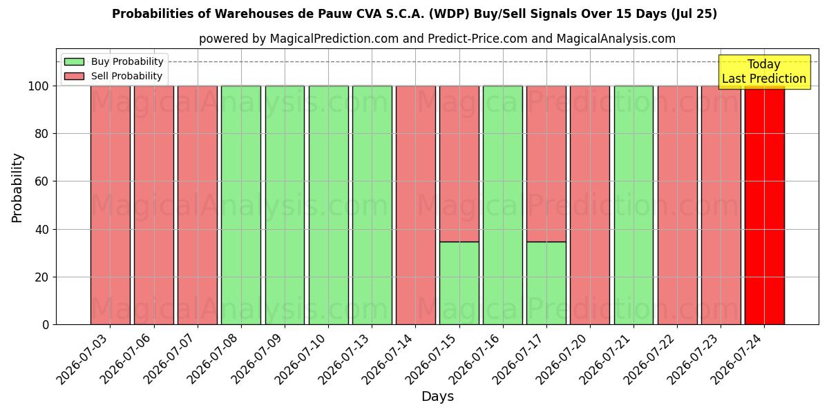 Probabilities of Warehouses de Pauw CVA S.C.A. (WDP) Buy/Sell Signals Using Several AI Models Over 5 Days (25 Jul) 