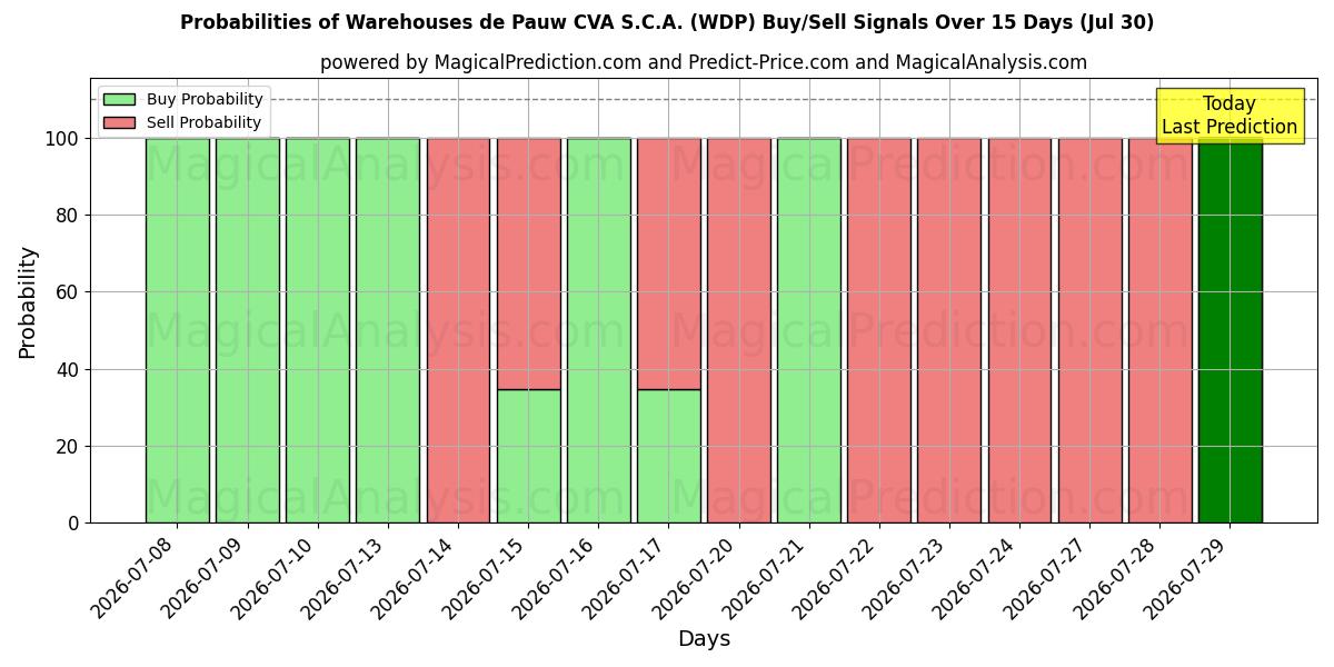 Probabilities of Warehouses de Pauw CVA S.C.A. (WDP) Buy/Sell Signals Using Several AI Models Over 5 Days (30 Jul) 