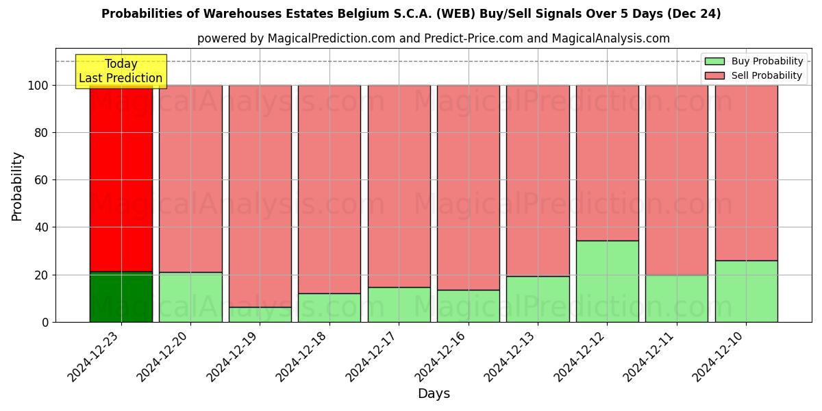 Probabilities of Warehouses Estates Belgium S.C.A. (WEB) Buy/Sell Signals Using Several AI Models Over 5 Days (24 Dec) 