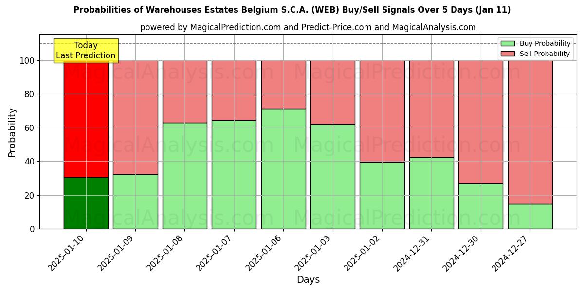 Probabilities of Warehouses Estates Belgium S.C.A. (WEB) Buy/Sell Signals Using Several AI Models Over 5 Days (11 Jan) 