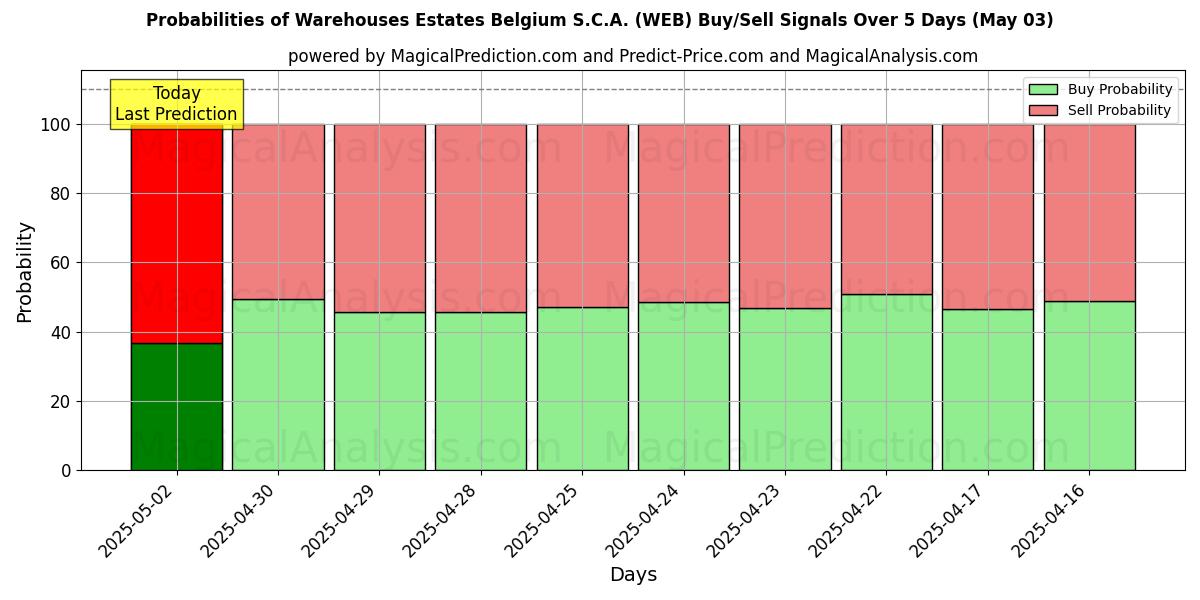Warehouses Estates Belgium S.C.A. (WEB) 基于多个AI模型的买入/卖出信号概率 (10天内) (03 May) Probabilities of Warehouses Estates Belgium S.C.A. (WEB) Buy/Sell Signals Using Several AI Models Over 5 Days (03 May)