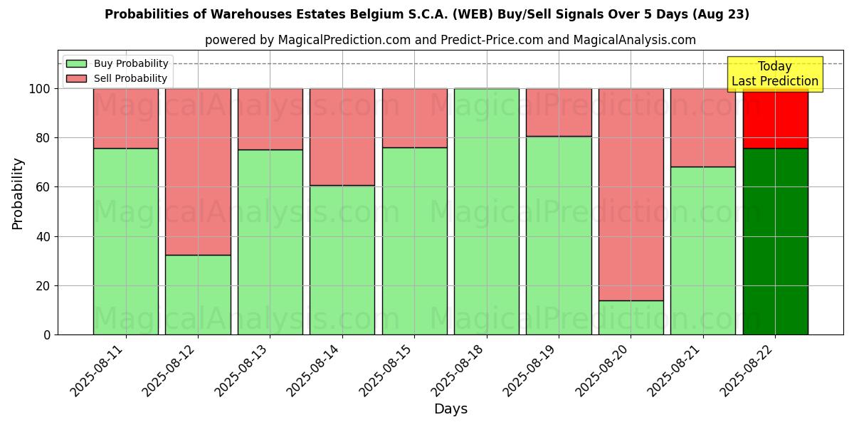 Probabilities of Warehouses Estates Belgium S.C.A. (WEB) Buy/Sell Signals Using Several AI Models Over 5 Days (23 Aug) 