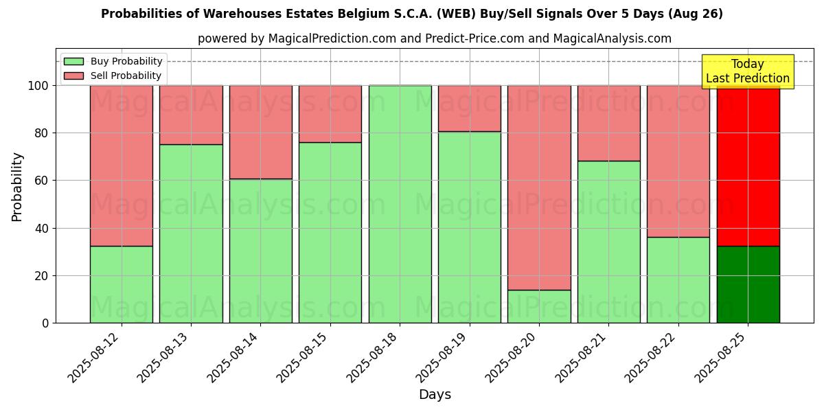 Probabilities of Warehouses Estates Belgium S.C.A. (WEB) Buy/Sell Signals Using Several AI Models Over 5 Days (26 Aug) 