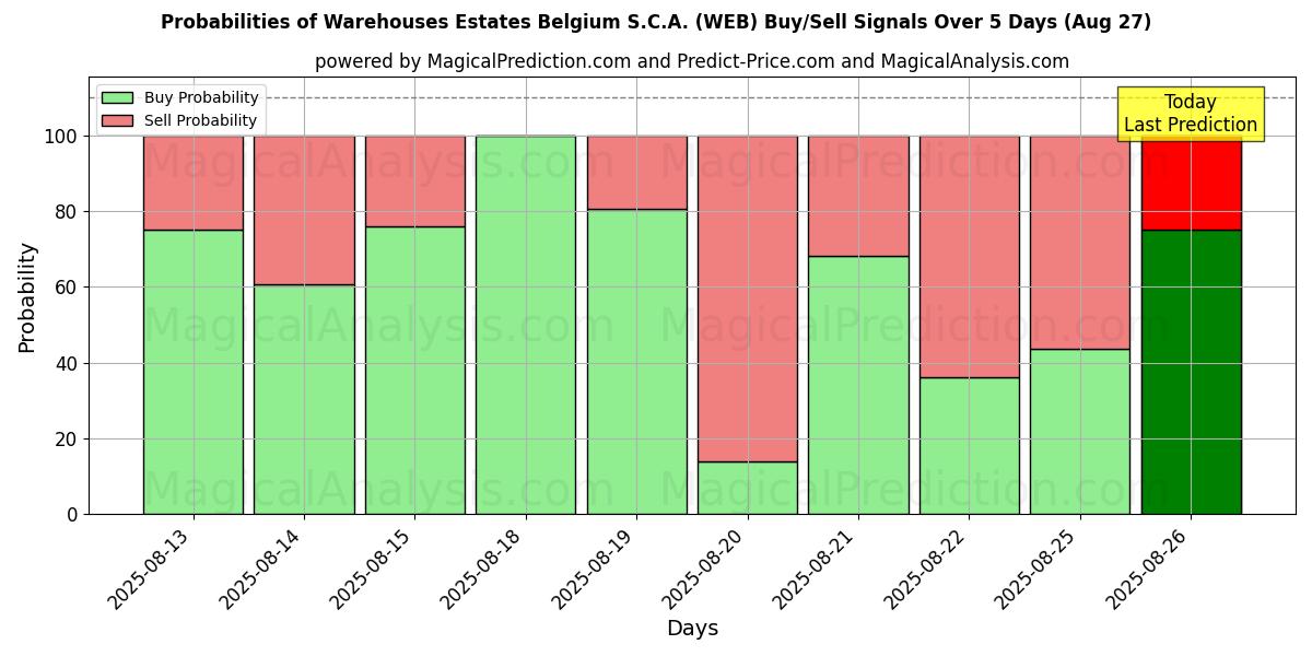 Probabilities of Warehouses Estates Belgium S.C.A. (WEB) Buy/Sell Signals Using Several AI Models Over 5 Days (27 Aug) 