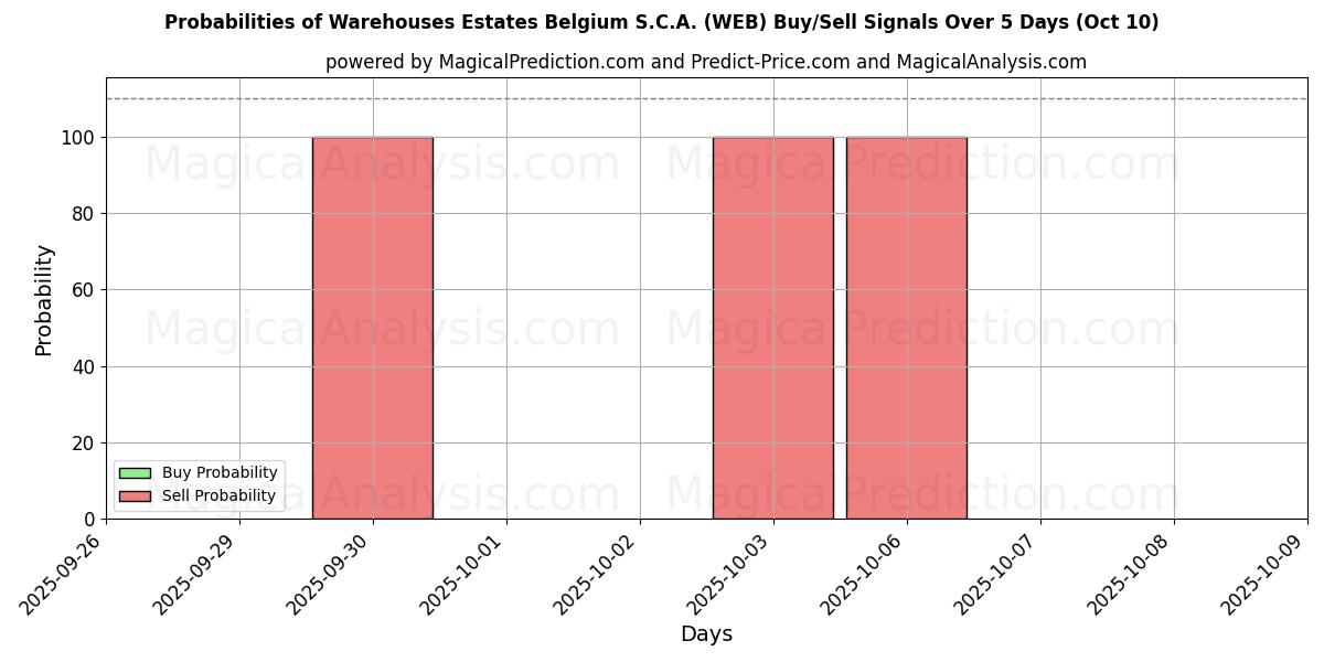 Probabilities of Warehouses Estates Belgium S.C.A. (WEB) Buy/Sell Signals Using Several AI Models Over 5 Days (10 Oct) 