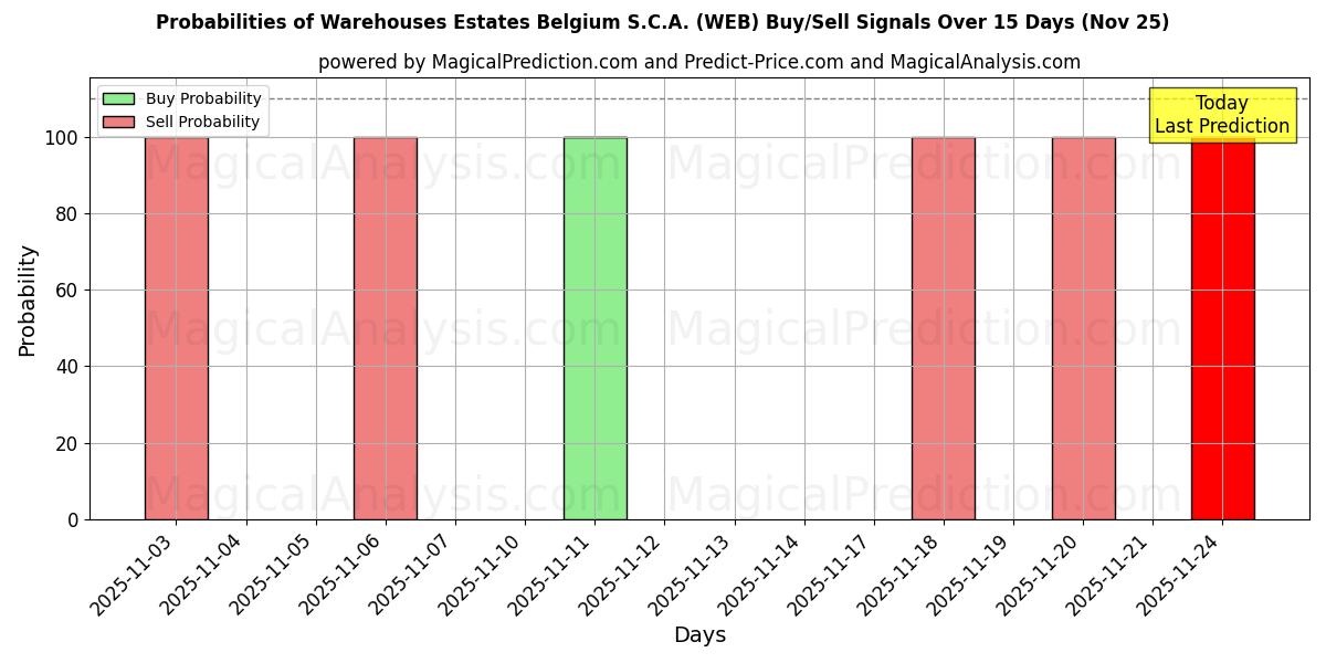 Probabilities of Warehouses Estates Belgium S.C.A. (WEB) Buy/Sell Signals Using Several AI Models Over 5 Days (22 Nov) 
