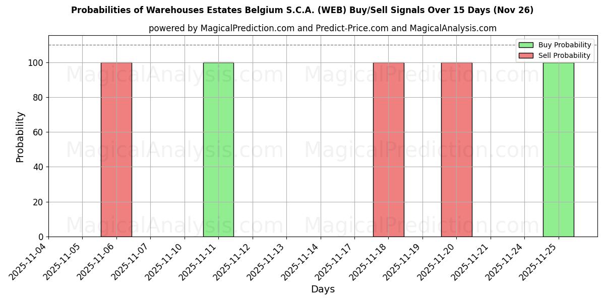 Probabilities of Warehouses Estates Belgium S.C.A. (WEB) Buy/Sell Signals Using Several AI Models Over 5 Days (26 Nov) 