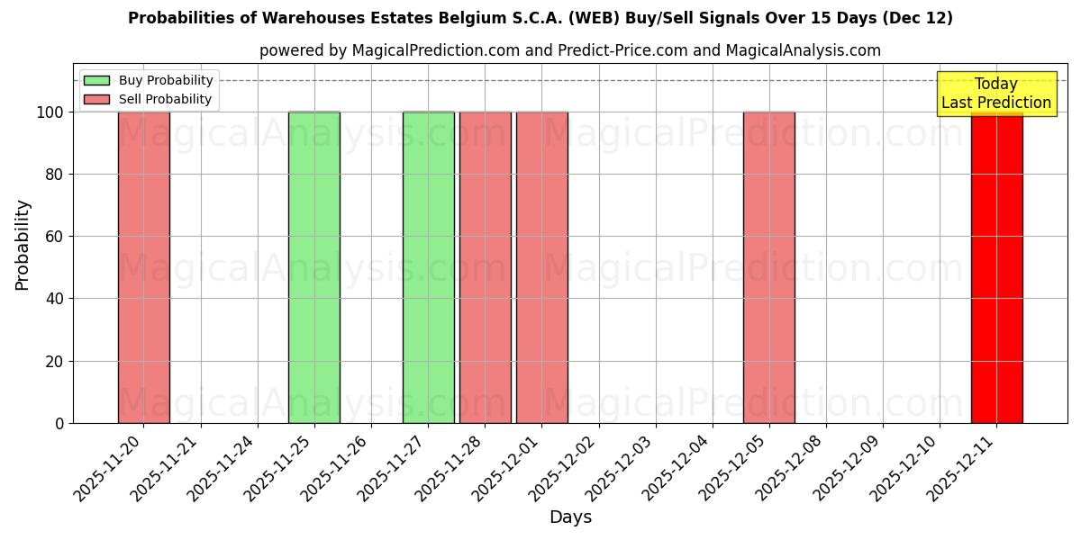 Probabilities of Warehouses Estates Belgium S.C.A. (WEB) Buy/Sell Signals Using Several AI Models Over 5 Days (12 Dec) 