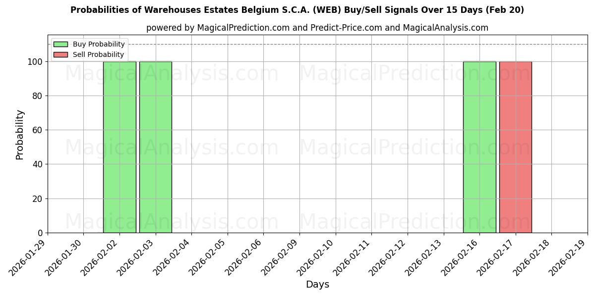 Probabilities of Warehouses Estates Belgium S.C.A. (WEB) Buy/Sell Signals Using Several AI Models Over 5 Days (20 Feb) 