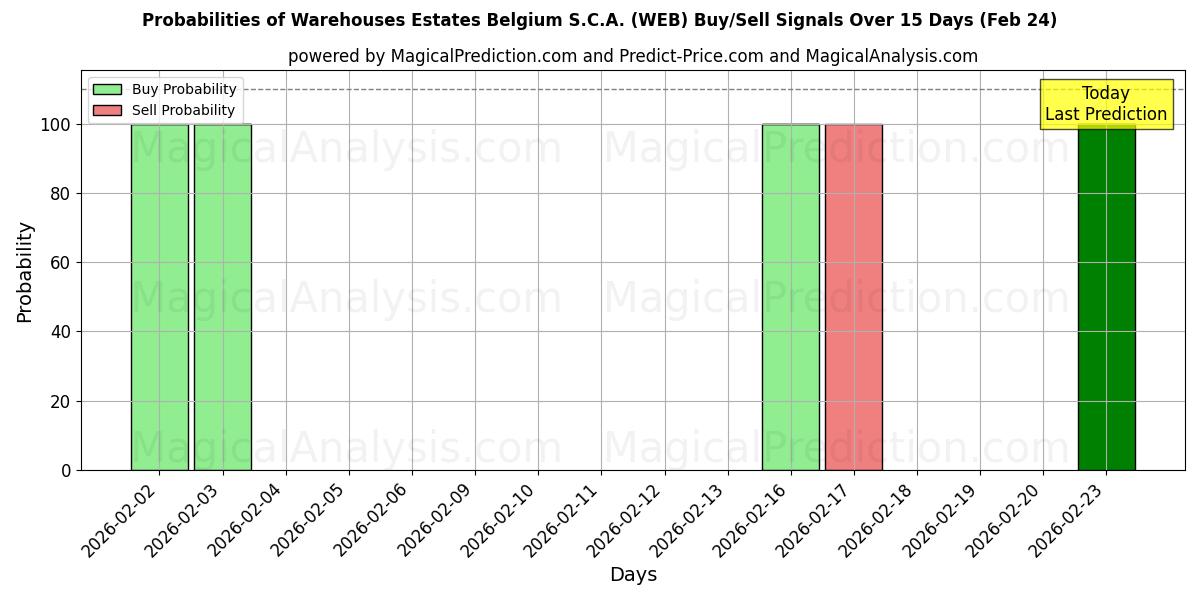 Probabilities of Warehouses Estates Belgium S.C.A. (WEB) Buy/Sell Signals Using Several AI Models Over 5 Days (24 Feb) 