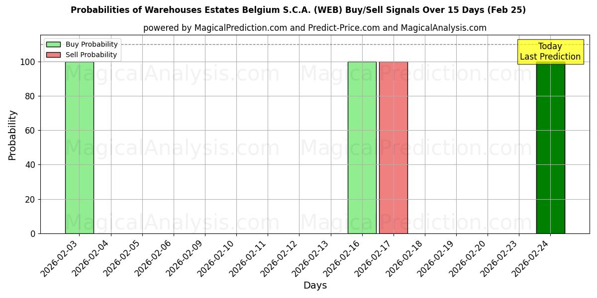 Probabilities of Warehouses Estates Belgium S.C.A. (WEB) Buy/Sell Signals Using Several AI Models Over 5 Days (25 Feb) 