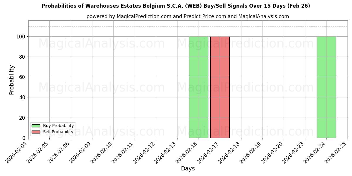 Probabilities of Warehouses Estates Belgium S.C.A. (WEB) Buy/Sell Signals Using Several AI Models Over 5 Days (26 Feb) 
