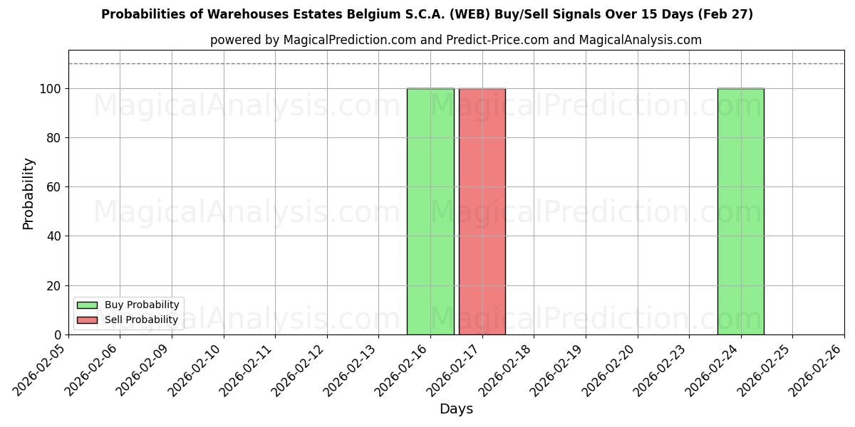 Probabilities of Warehouses Estates Belgium S.C.A. (WEB) Buy/Sell Signals Using Several AI Models Over 5 Days (27 Feb) 