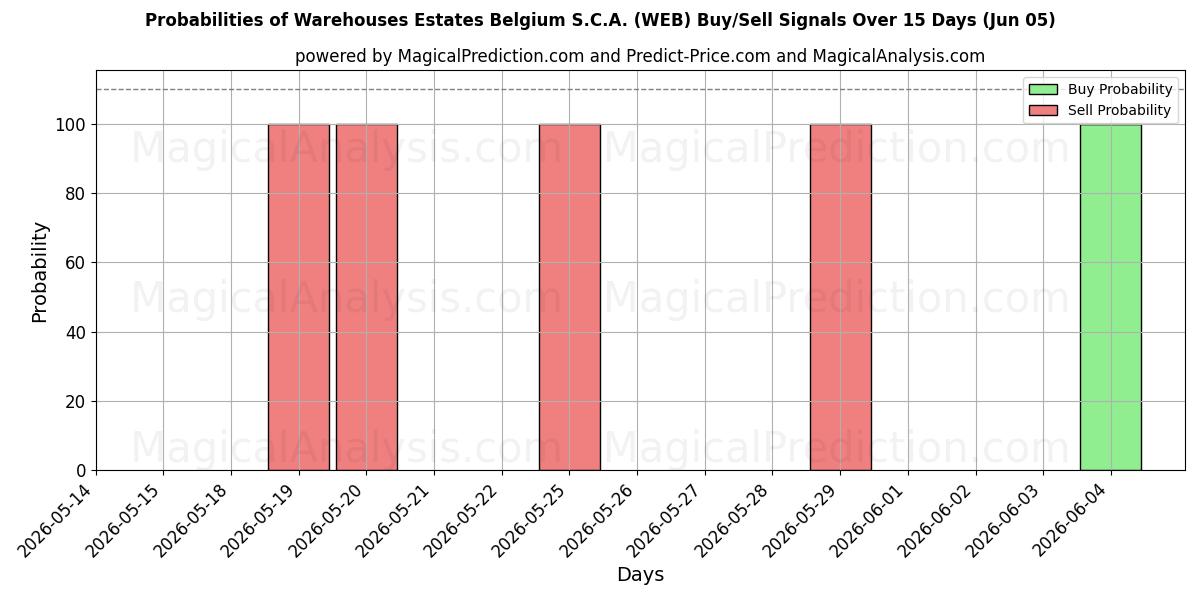 Probabilities of Warehouses Estates Belgium S.C.A. (WEB) Buy/Sell Signals Using Several AI Models Over 5 Days (05 Jun) 